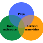 Zakładanie firmy - zasada trzech kręgów